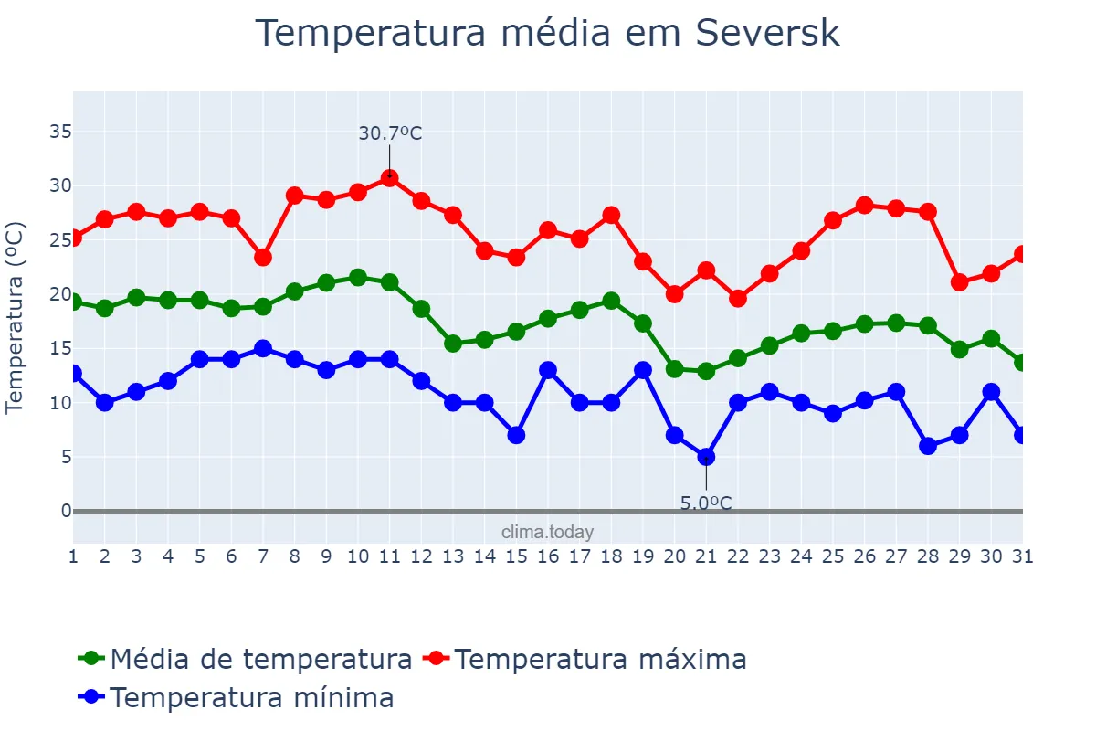 Temperatura em agosto em Seversk, Tomskaya Oblast’, RU