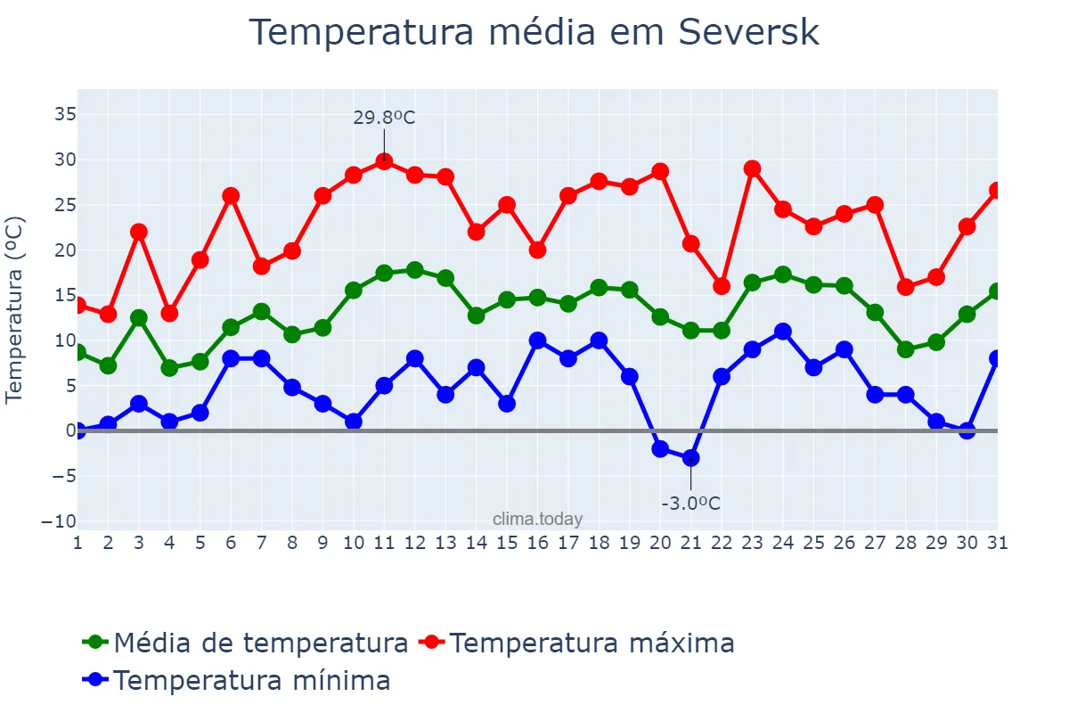 Temperatura em maio em Seversk, Tomskaya Oblast’, RU