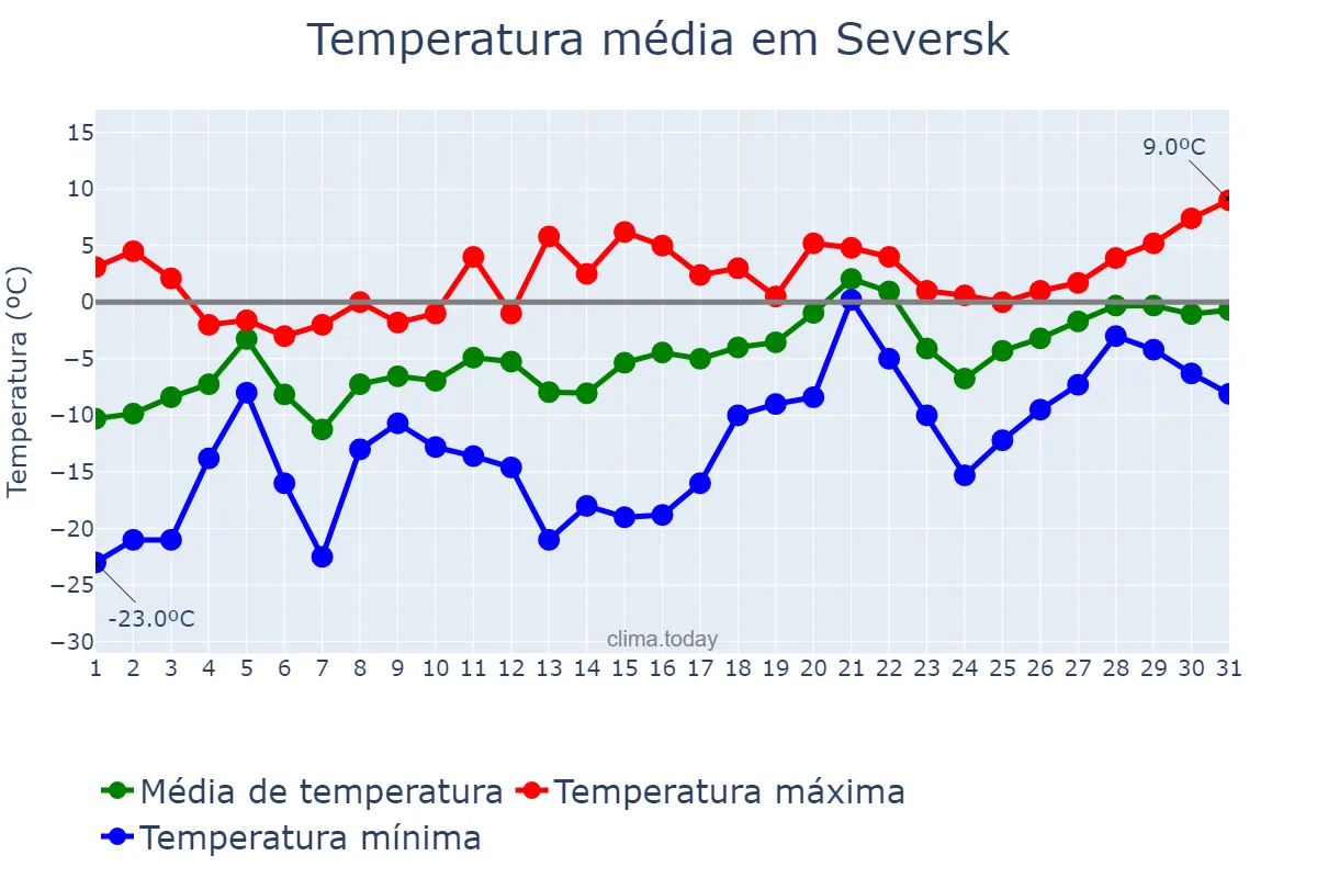 Temperatura em marco em Seversk, Tomskaya Oblast’, RU