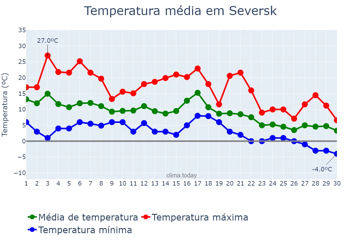 Temperatura em setembro em Seversk, Tomskaya Oblast’, RU