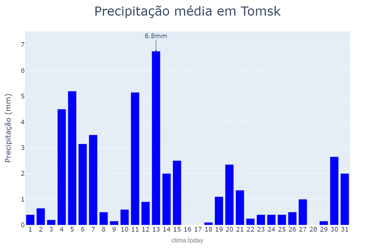 Precipitação em agosto em Tomsk, Tomskaya Oblast’, RU