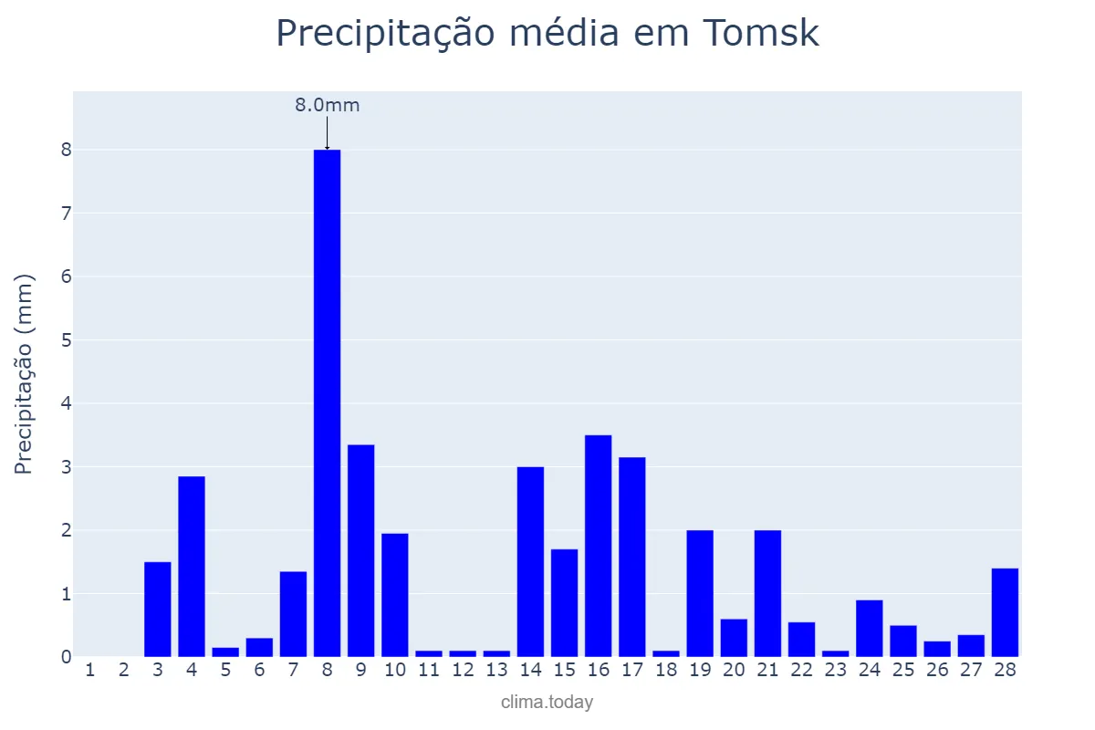 Precipitação em fevereiro em Tomsk, Tomskaya Oblast’, RU
