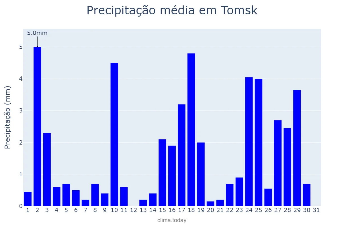Precipitação em janeiro em Tomsk, Tomskaya Oblast’, RU