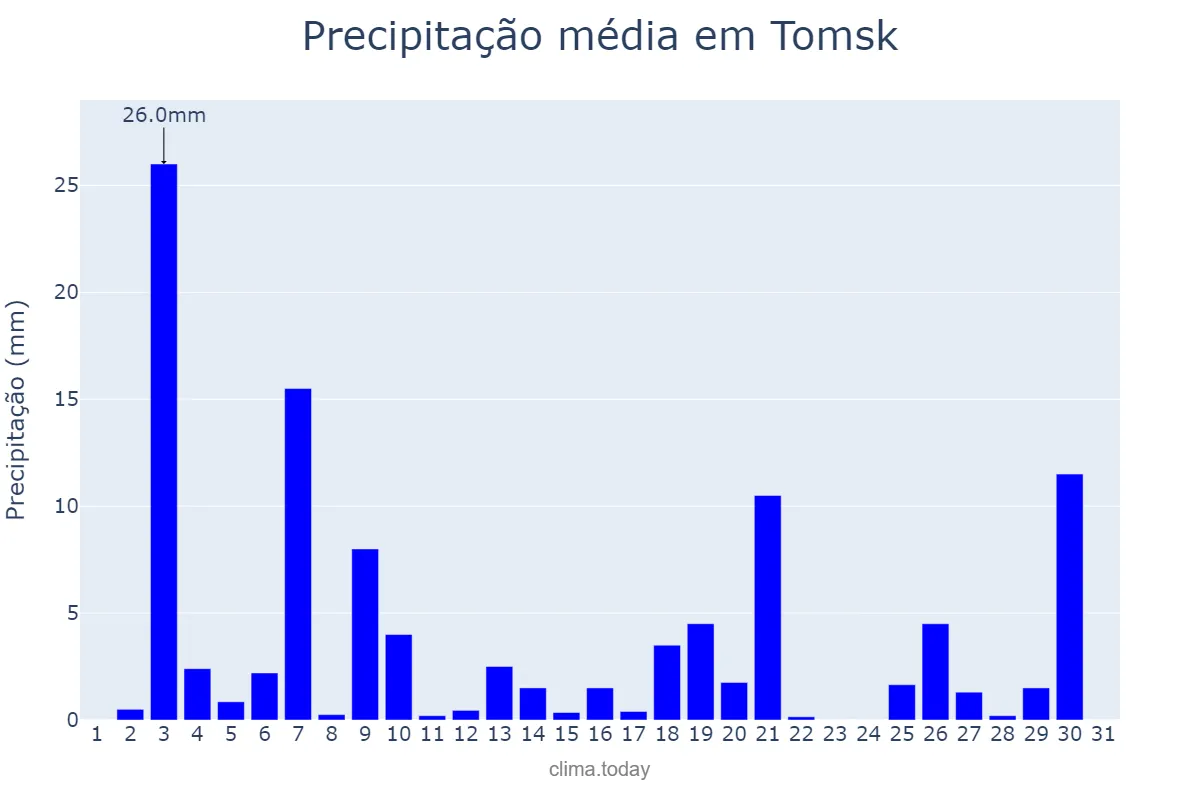 Precipitação em julho em Tomsk, Tomskaya Oblast’, RU