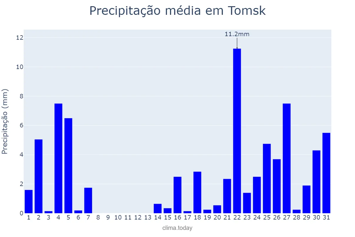 Precipitação em maio em Tomsk, Tomskaya Oblast’, RU