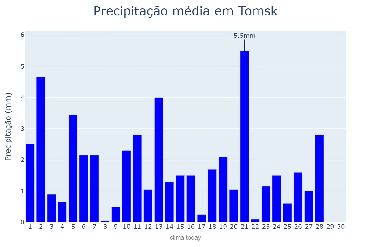 Precipitação em novembro em Tomsk, Tomskaya Oblast’, RU