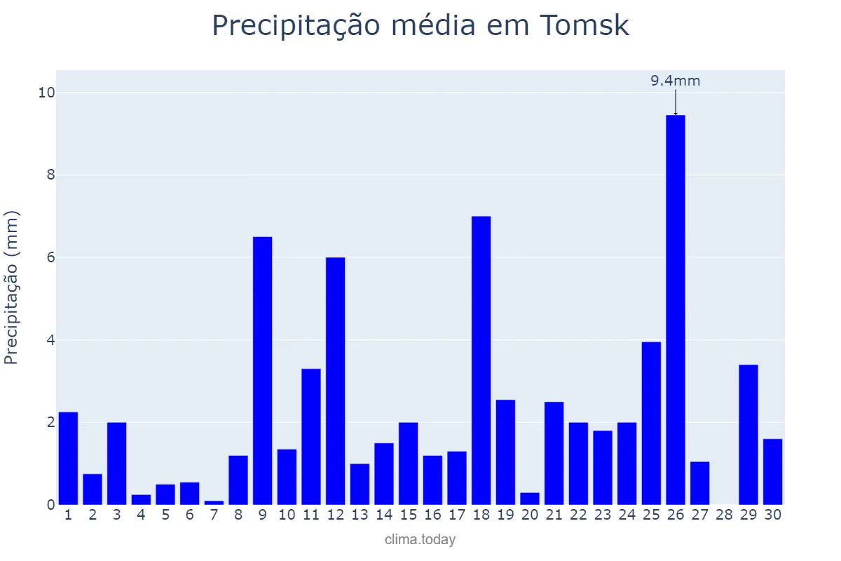 Precipitação em setembro em Tomsk, Tomskaya Oblast’, RU