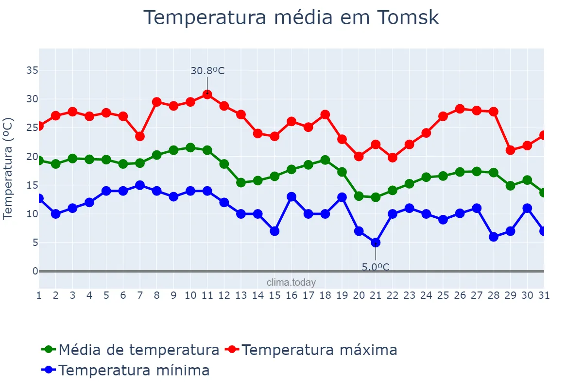 Temperatura em agosto em Tomsk, Tomskaya Oblast’, RU
