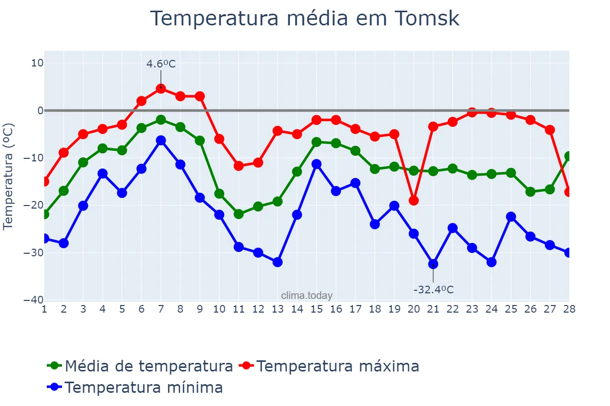 Temperatura em fevereiro em Tomsk, Tomskaya Oblast’, RU