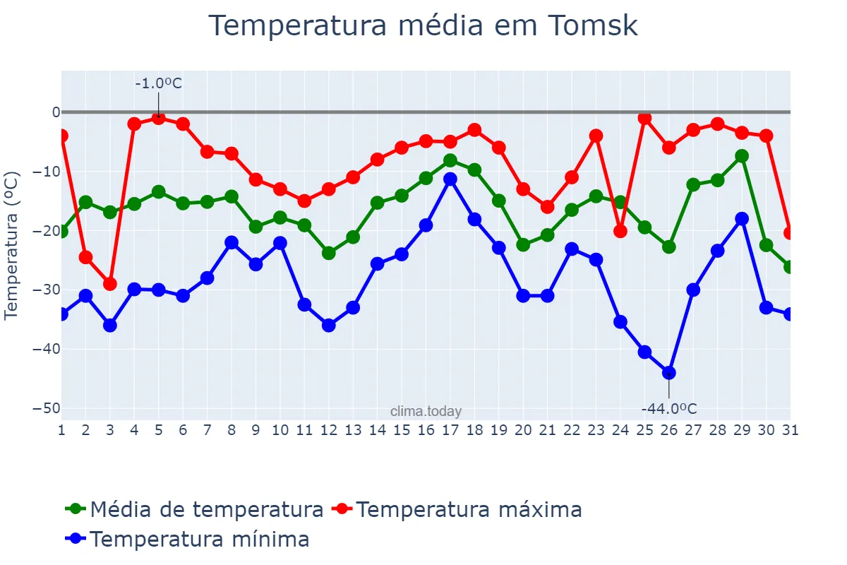 Temperatura em janeiro em Tomsk, Tomskaya Oblast’, RU