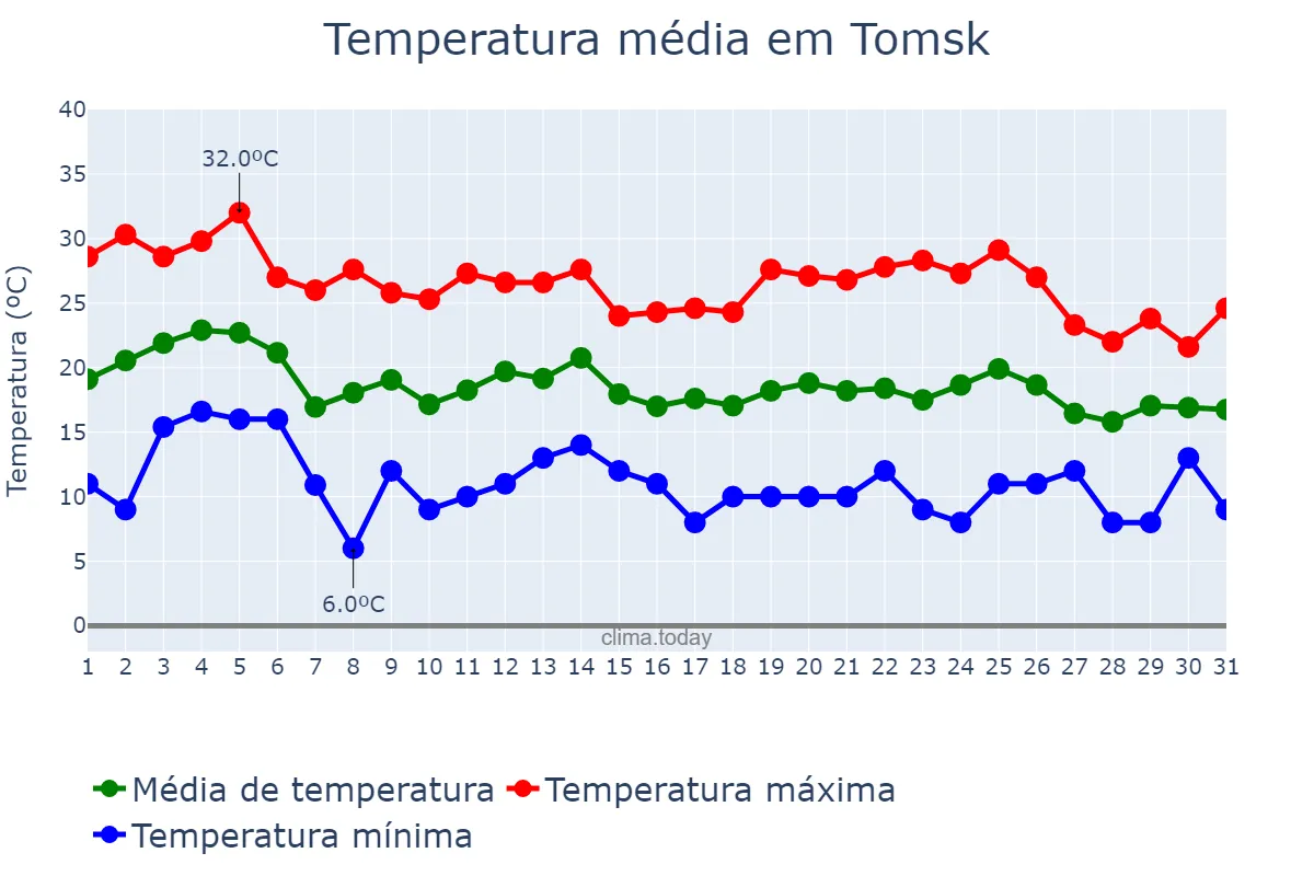 Temperatura em julho em Tomsk, Tomskaya Oblast’, RU
