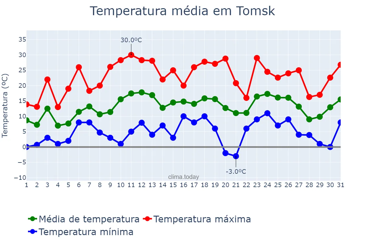 Temperatura em maio em Tomsk, Tomskaya Oblast’, RU