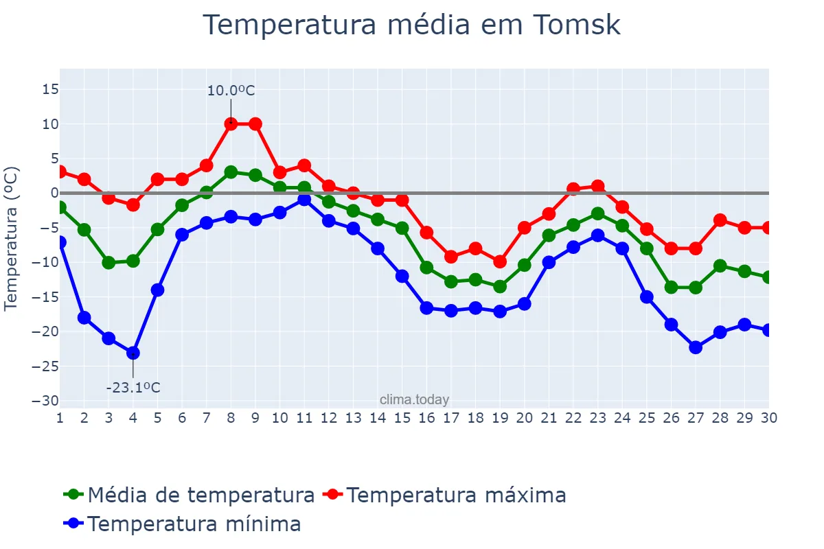 Temperatura em novembro em Tomsk, Tomskaya Oblast’, RU