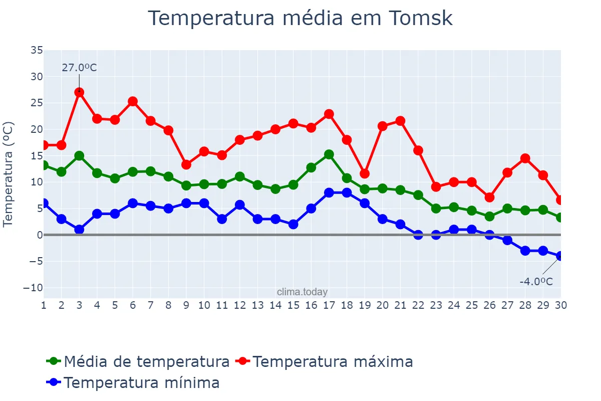 Temperatura em setembro em Tomsk, Tomskaya Oblast’, RU
