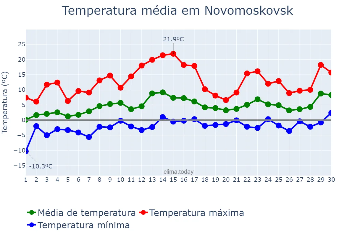 Temperatura em abril em Novomoskovsk, Tul’skaya Oblast’, RU