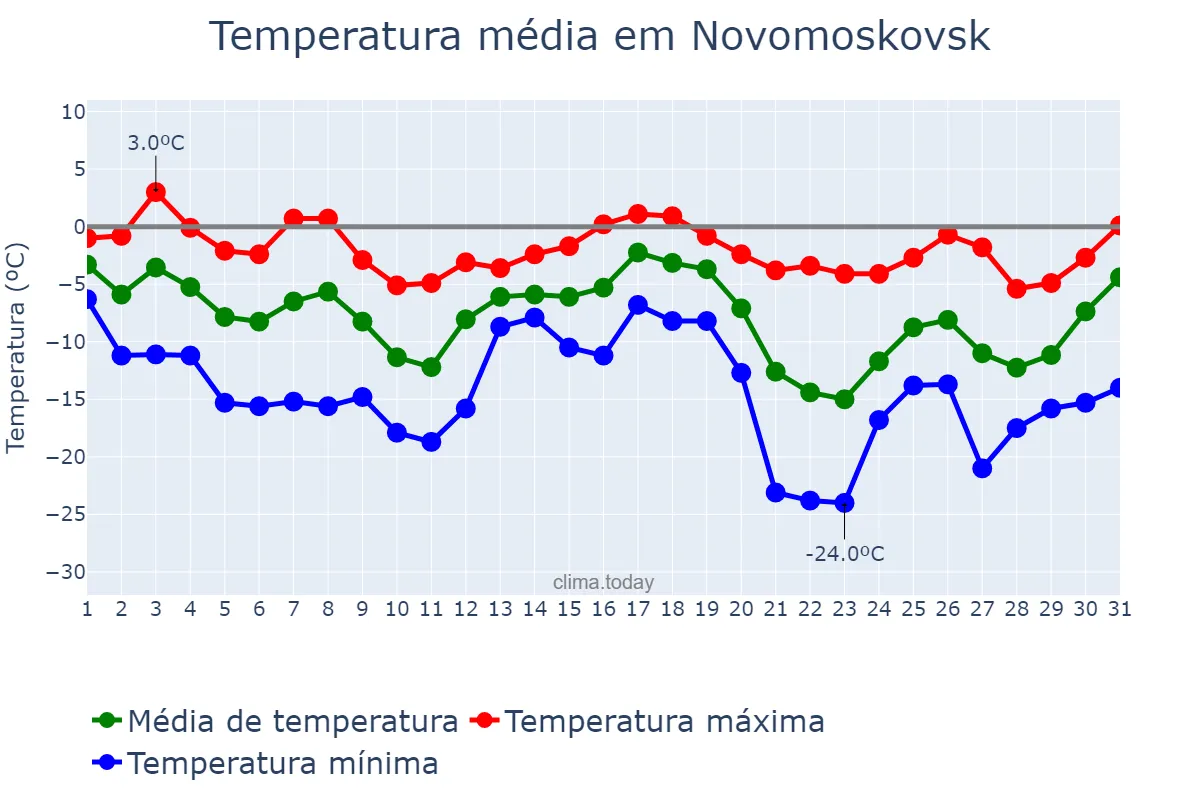 Temperatura em dezembro em Novomoskovsk, Tul’skaya Oblast’, RU