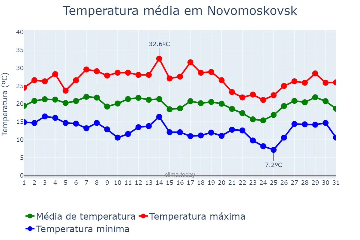Temperatura em julho em Novomoskovsk, Tul’skaya Oblast’, RU