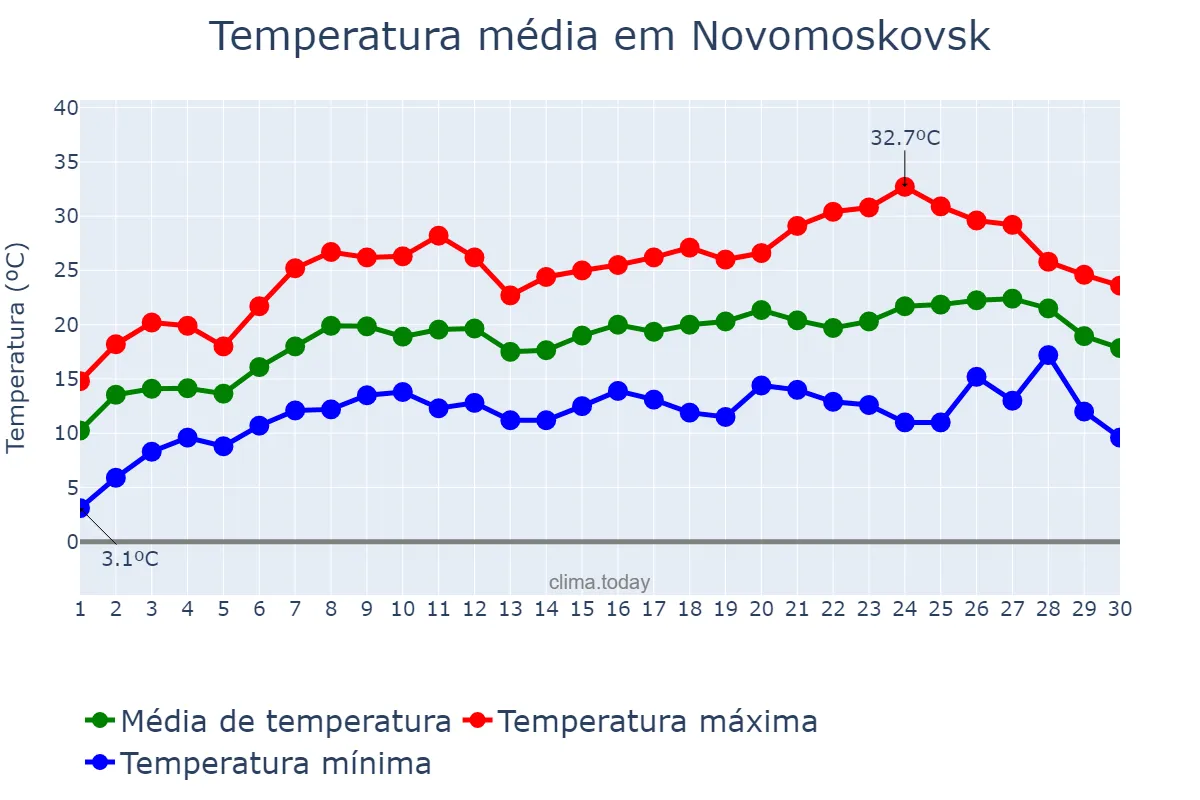 Temperatura em junho em Novomoskovsk, Tul’skaya Oblast’, RU