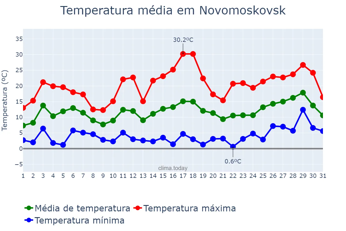 Temperatura em maio em Novomoskovsk, Tul’skaya Oblast’, RU