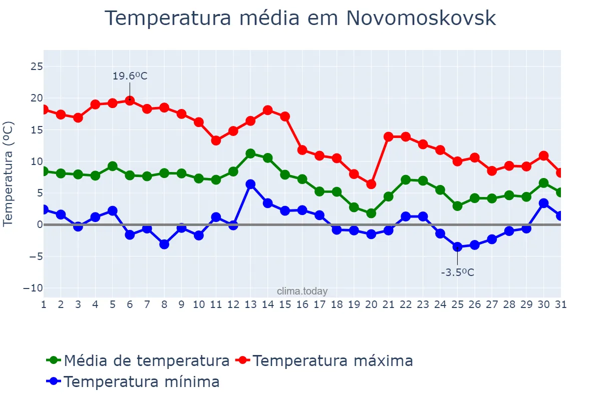 Temperatura em outubro em Novomoskovsk, Tul’skaya Oblast’, RU