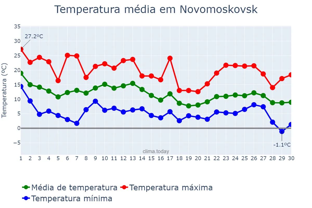 Temperatura em setembro em Novomoskovsk, Tul’skaya Oblast’, RU