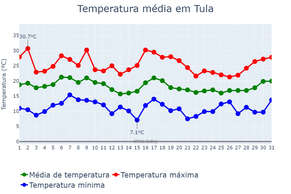 Temperatura em agosto em Tula, Tul’skaya Oblast’, RU