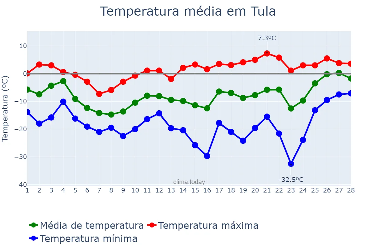 Temperatura em fevereiro em Tula, Tul’skaya Oblast’, RU