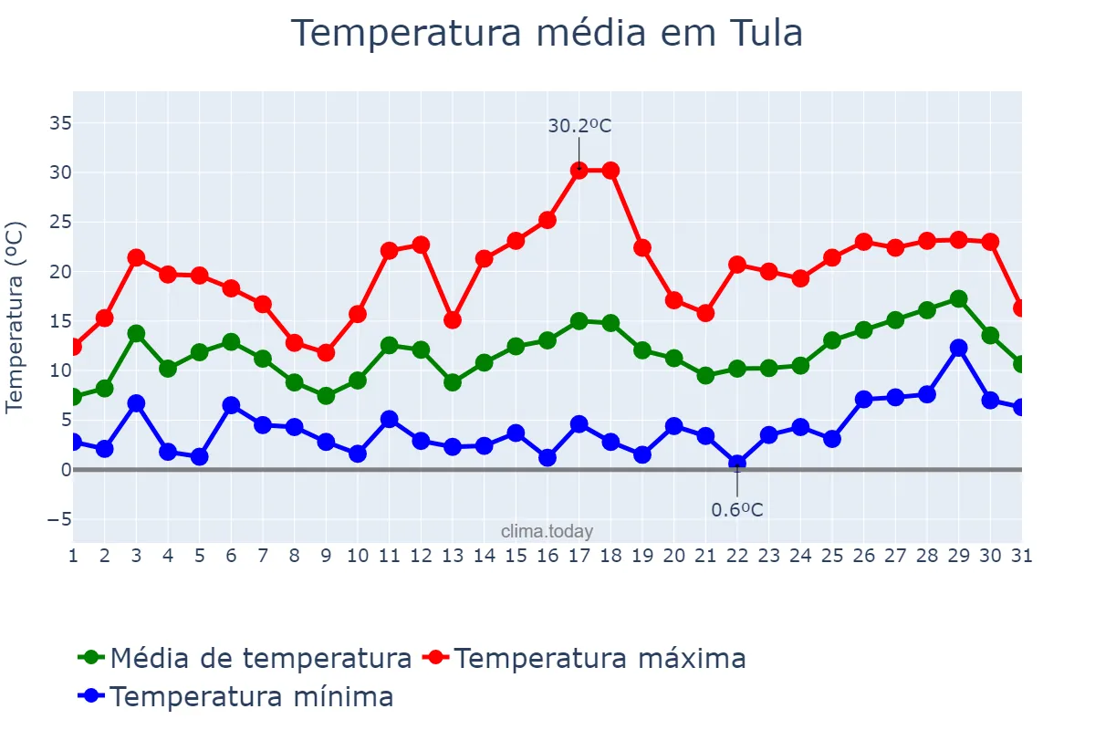 Temperatura em maio em Tula, Tul’skaya Oblast’, RU
