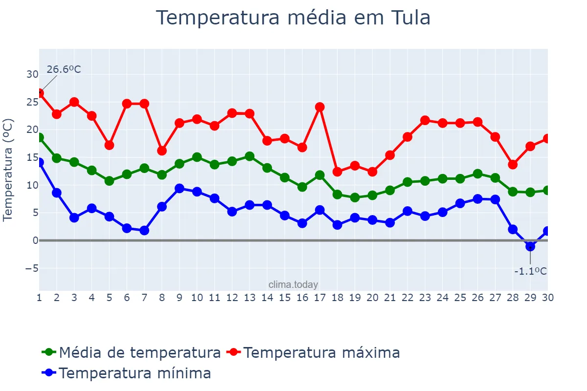 Temperatura em setembro em Tula, Tul’skaya Oblast’, RU