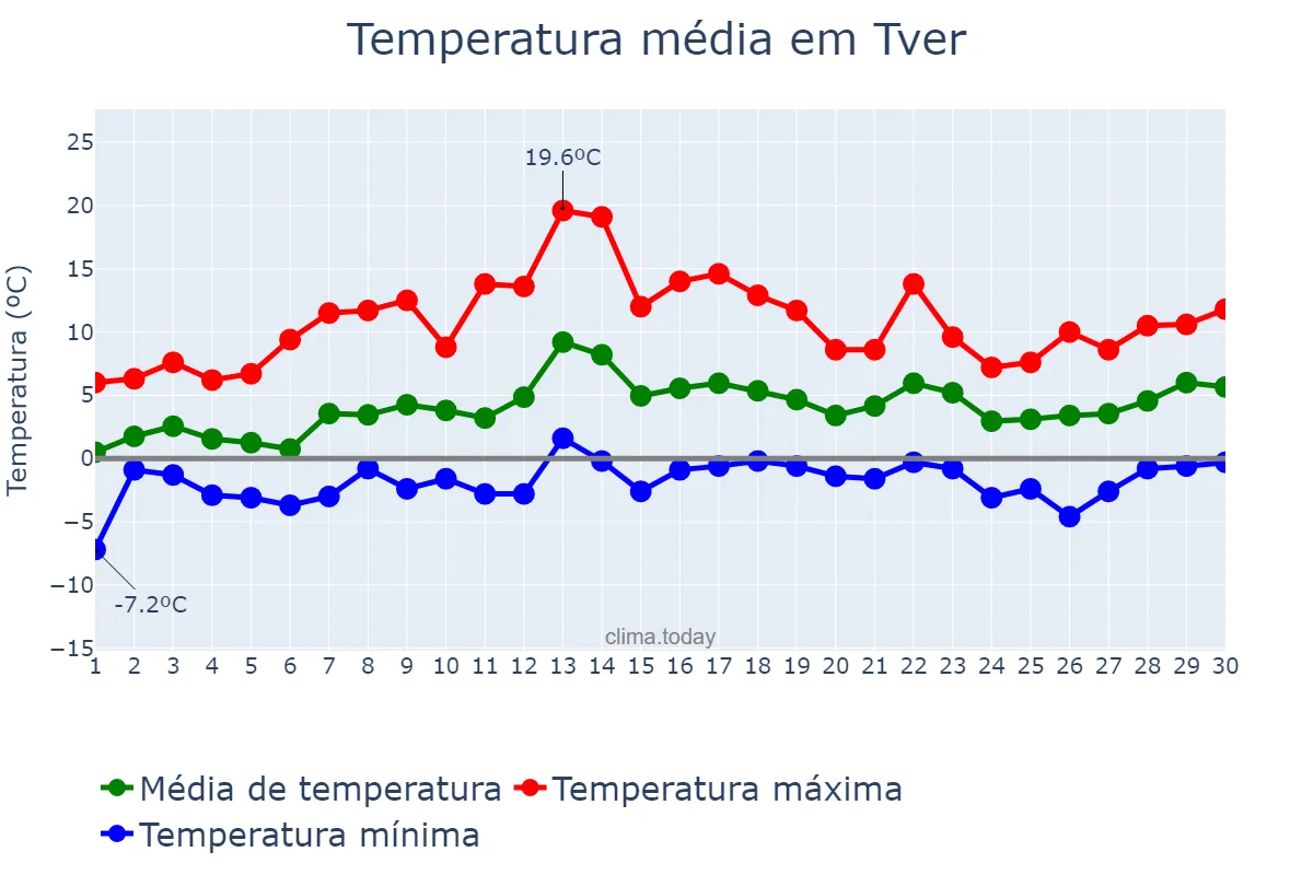 Temperatura em abril em Tver, Tverskaya Oblast’, RU