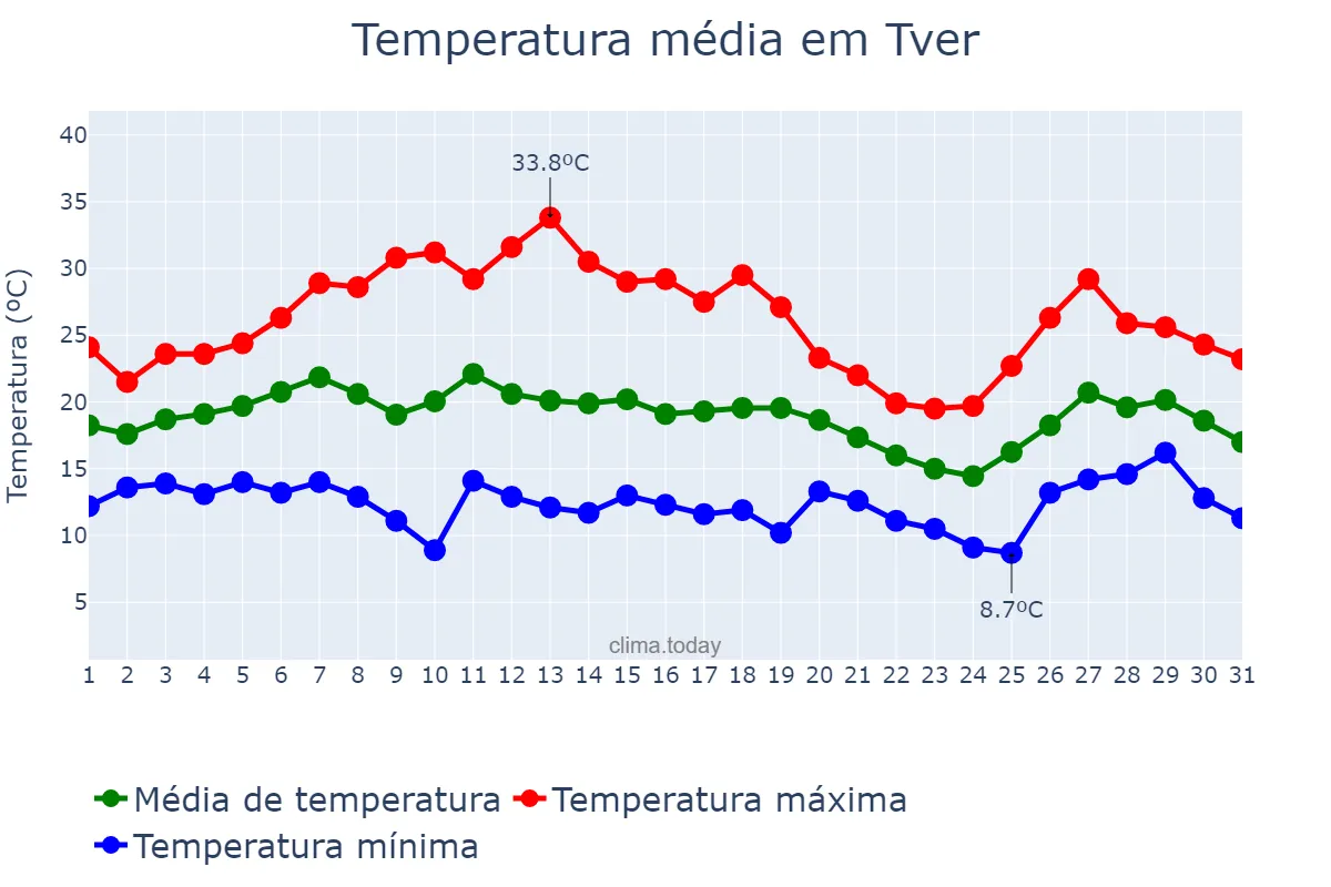 Temperatura em julho em Tver, Tverskaya Oblast’, RU