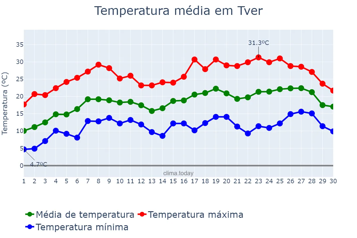 Temperatura em junho em Tver, Tverskaya Oblast’, RU