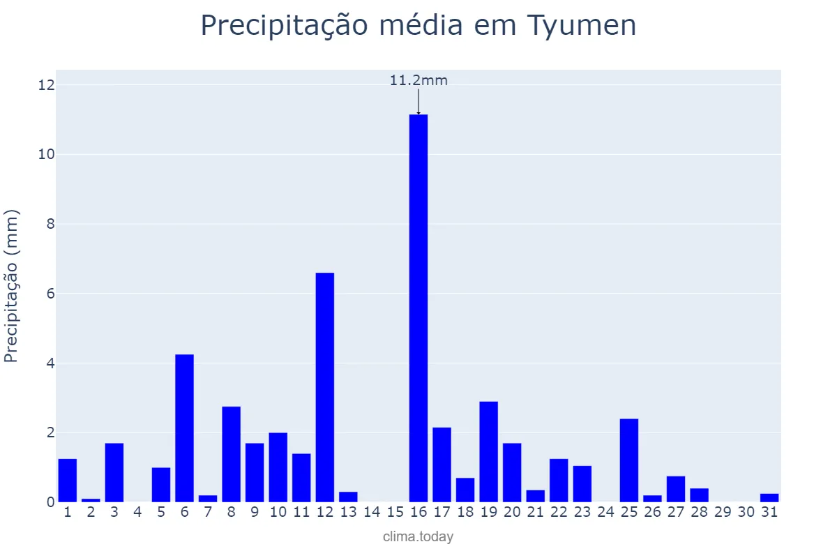 Precipitação em agosto em Tyumen, Tyumenskaya Oblast’, RU