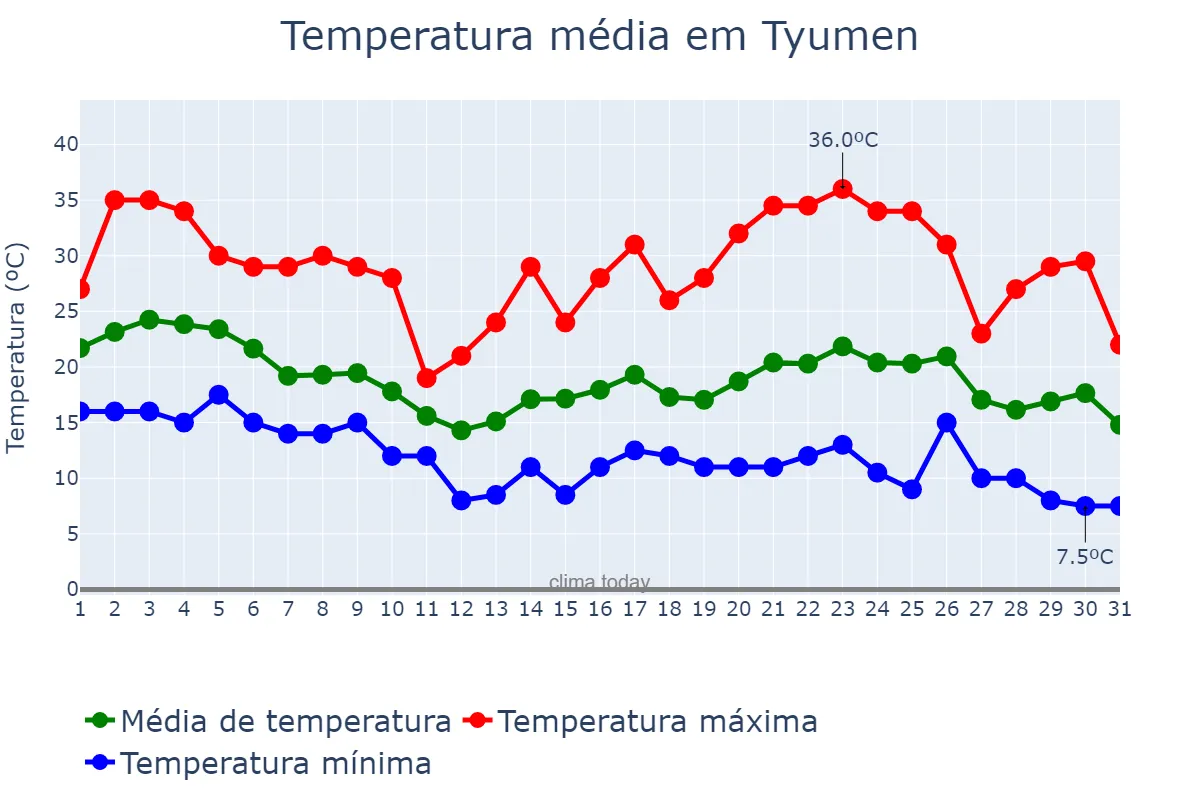 Temperatura em agosto em Tyumen, Tyumenskaya Oblast’, RU