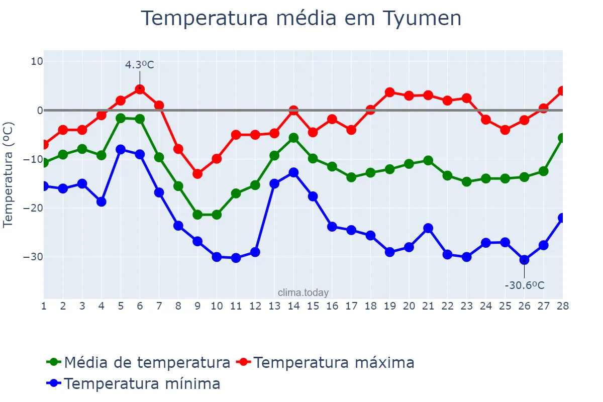 Temperatura em fevereiro em Tyumen, Tyumenskaya Oblast’, RU