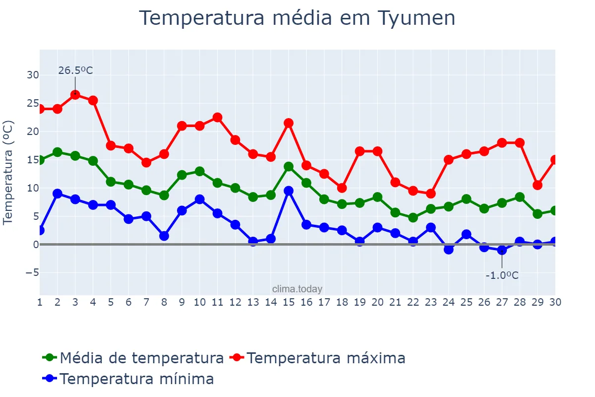 Temperatura em setembro em Tyumen, Tyumenskaya Oblast’, RU