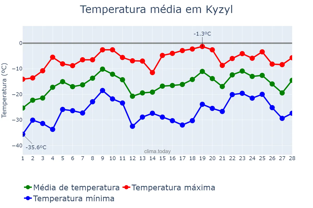 Temperatura em fevereiro em Kyzyl, Tyva, RU