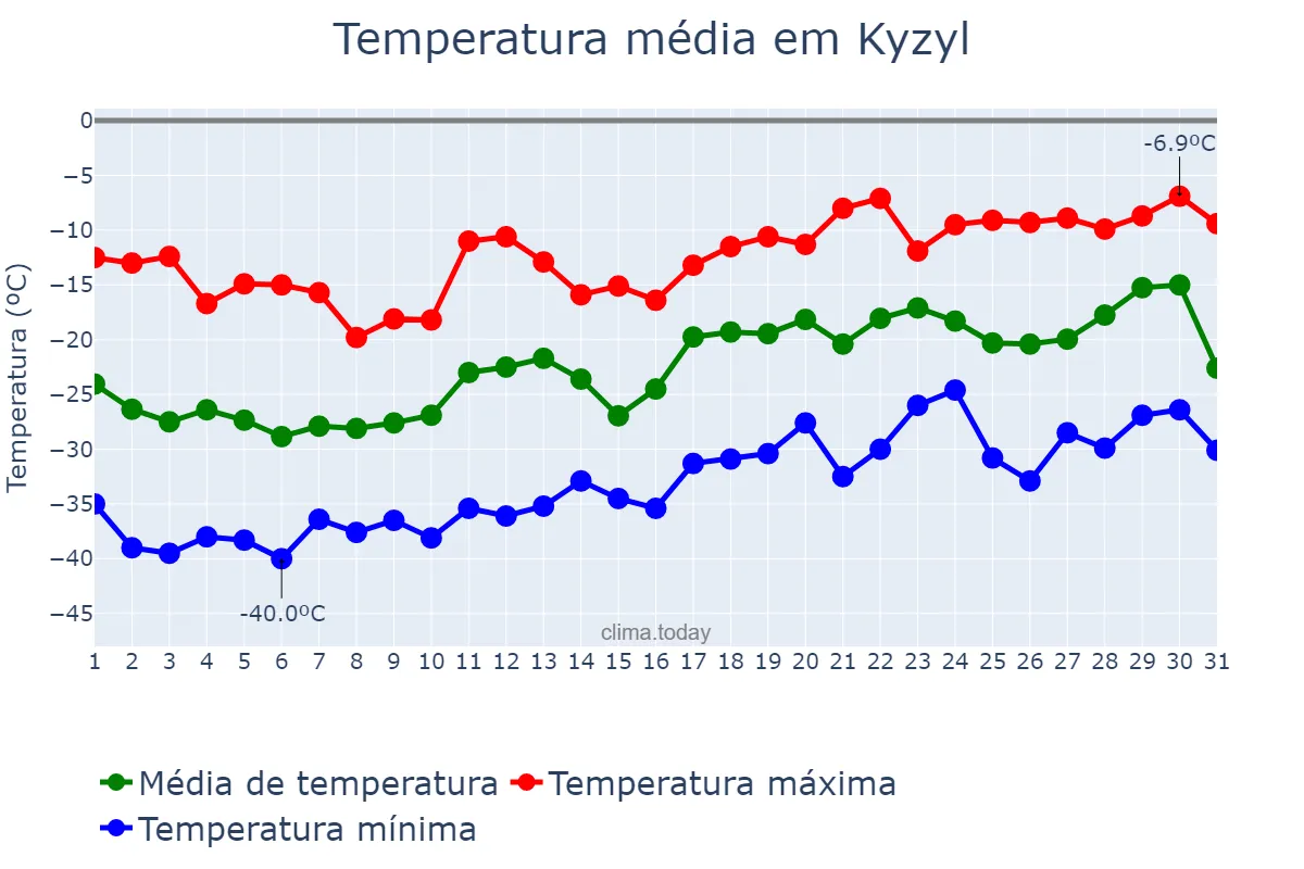 Temperatura em janeiro em Kyzyl, Tyva, RU