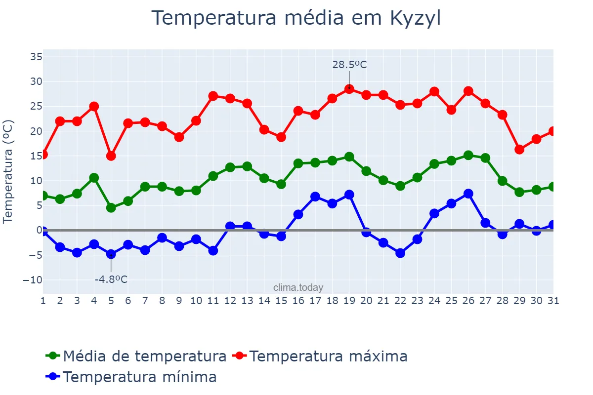 Temperatura em maio em Kyzyl, Tyva, RU