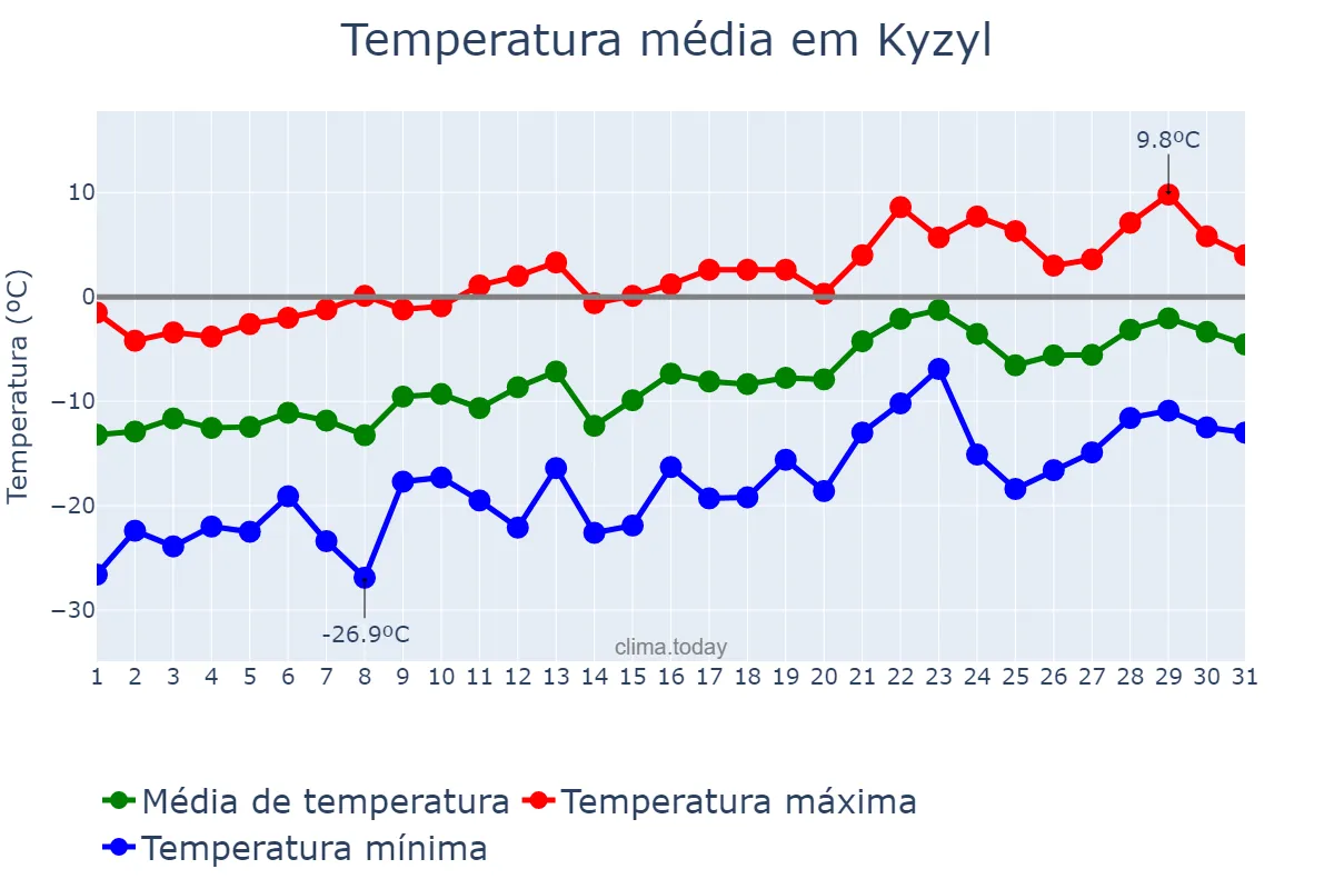 Temperatura em marco em Kyzyl, Tyva, RU