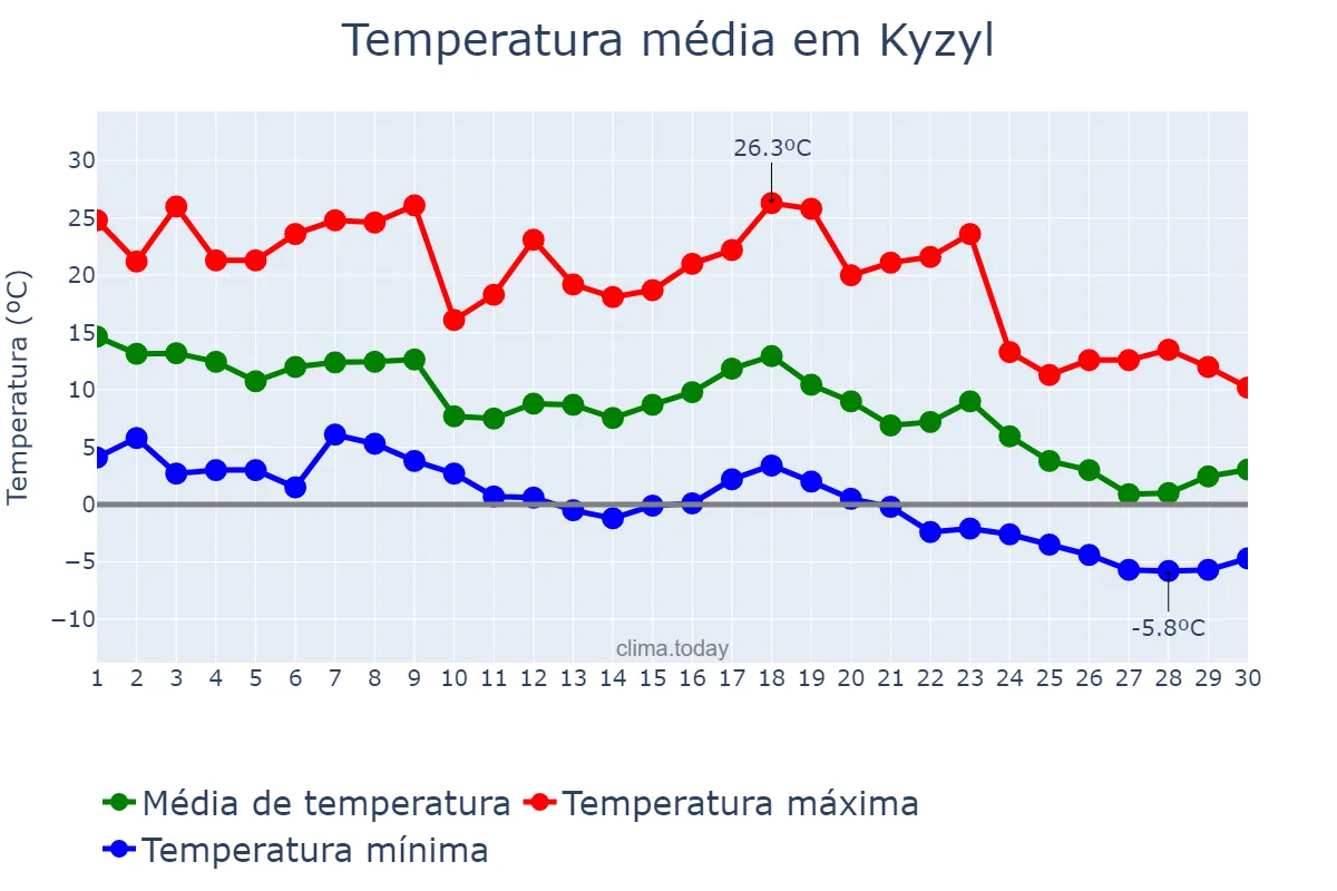 Temperatura em setembro em Kyzyl, Tyva, RU