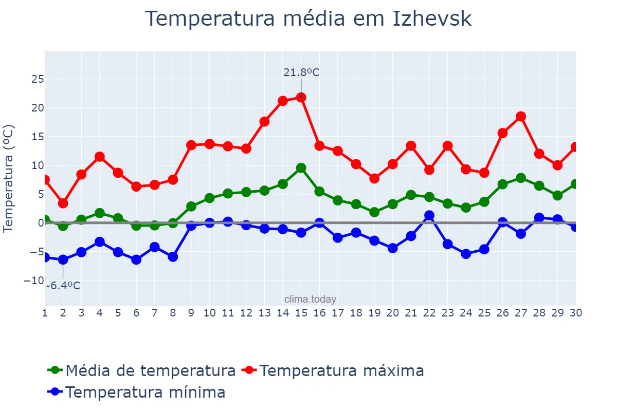 Temperatura em abril em Izhevsk, Udmurtiya, RU