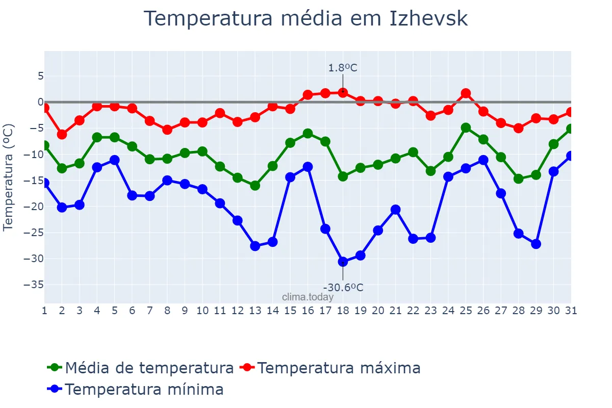 Temperatura em janeiro em Izhevsk, Udmurtiya, RU