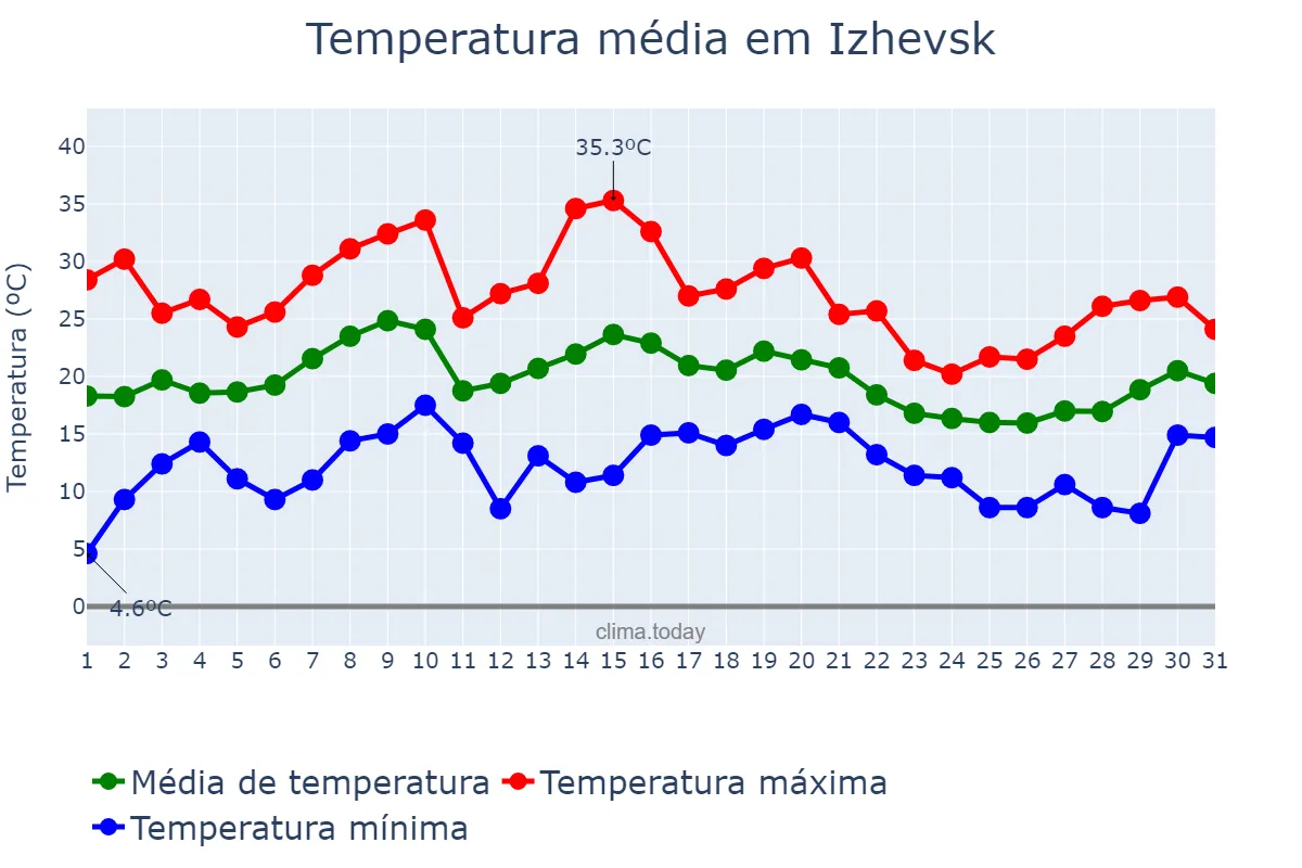 Temperatura em julho em Izhevsk, Udmurtiya, RU