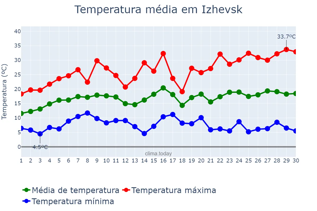 Temperatura em junho em Izhevsk, Udmurtiya, RU