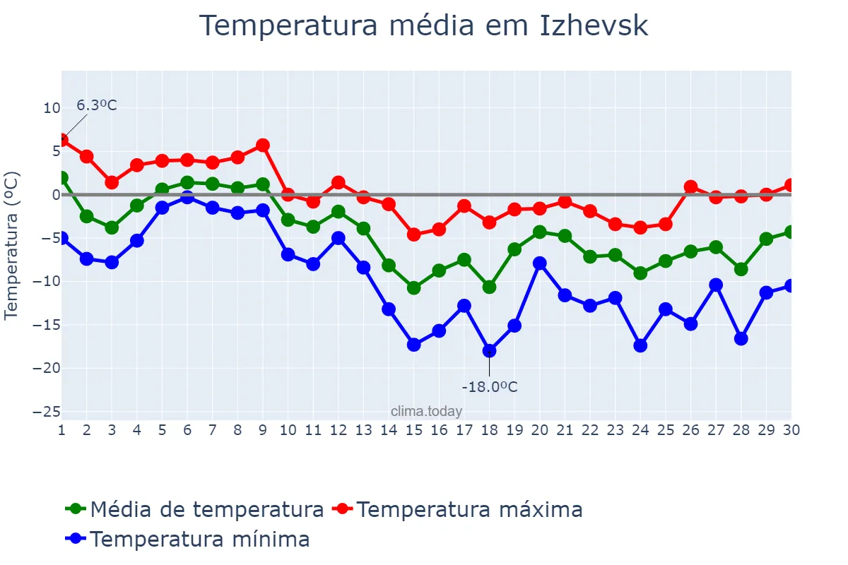 Temperatura em novembro em Izhevsk, Udmurtiya, RU