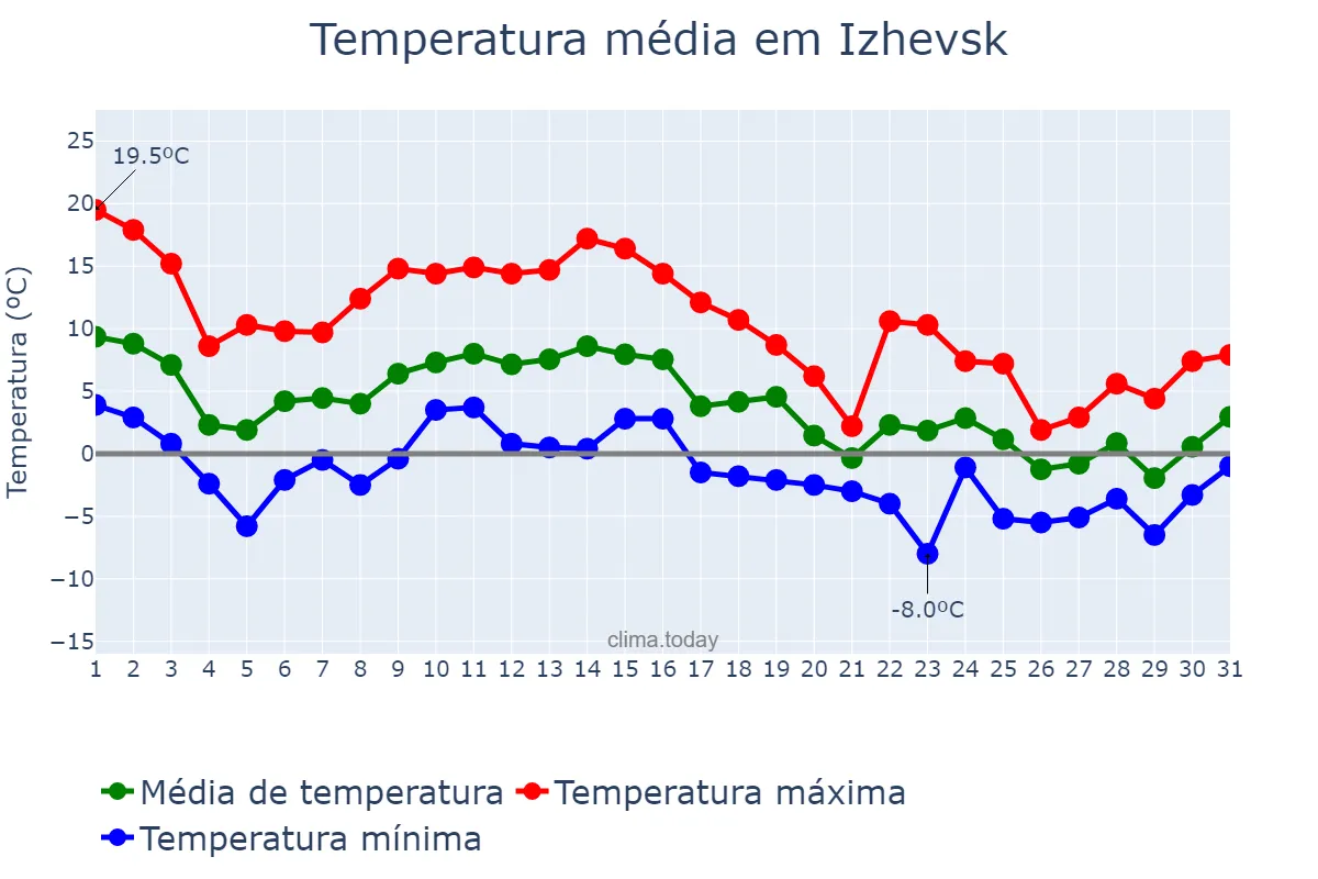 Temperatura em outubro em Izhevsk, Udmurtiya, RU