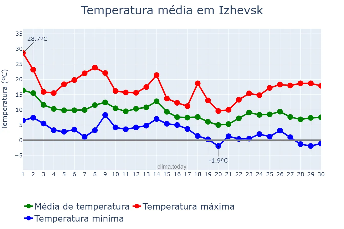 Temperatura em setembro em Izhevsk, Udmurtiya, RU