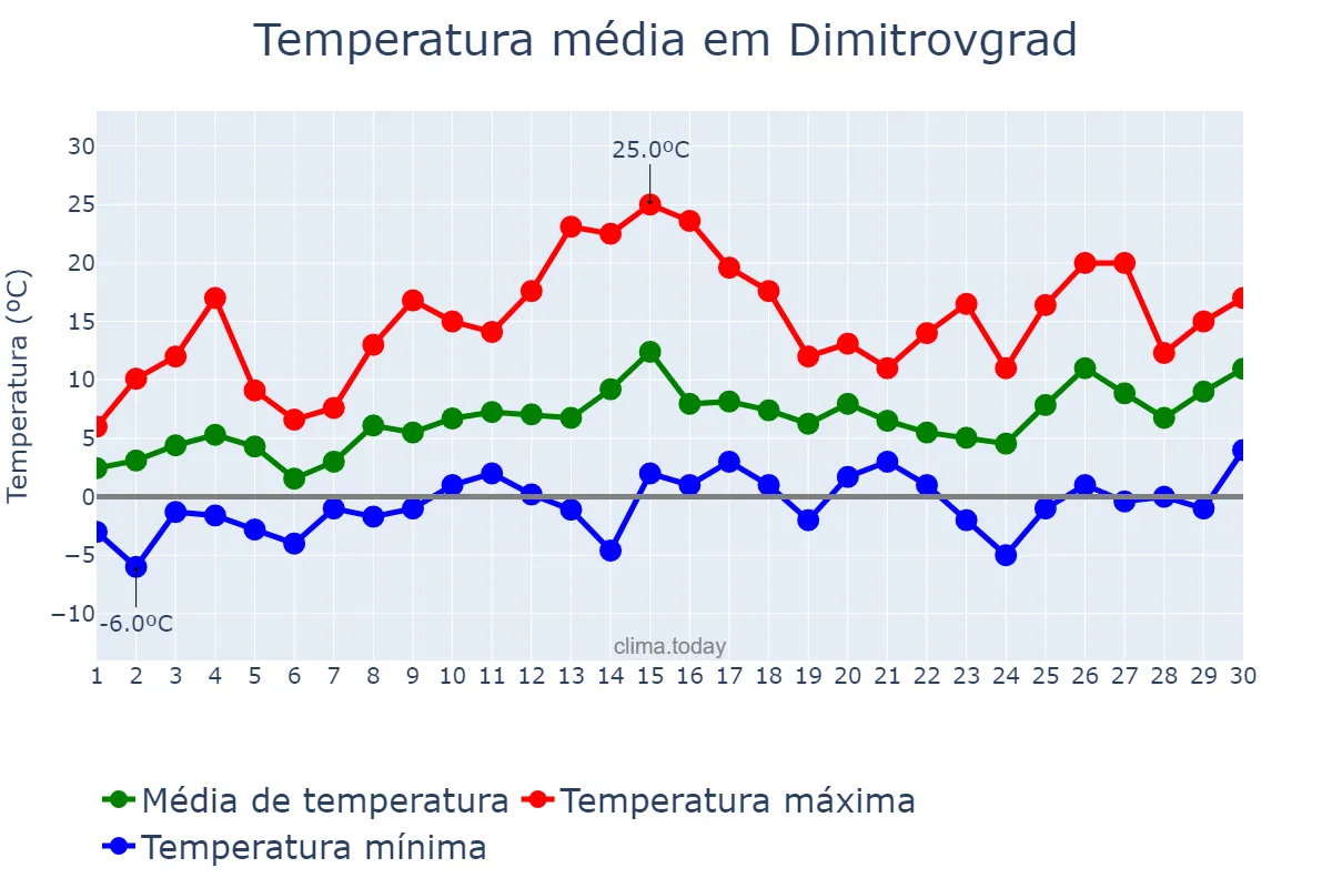 Temperatura em abril em Dimitrovgrad, Ul’yanovskaya Oblast’, RU