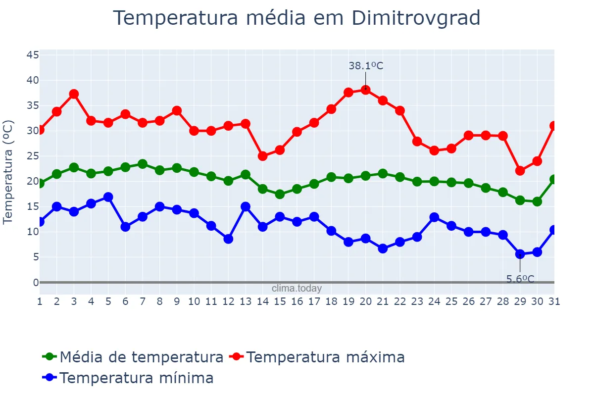 Temperatura em agosto em Dimitrovgrad, Ul’yanovskaya Oblast’, RU